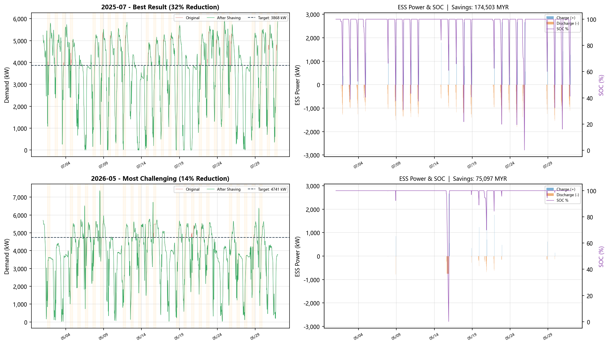 Simulation & Feasibility Analysis