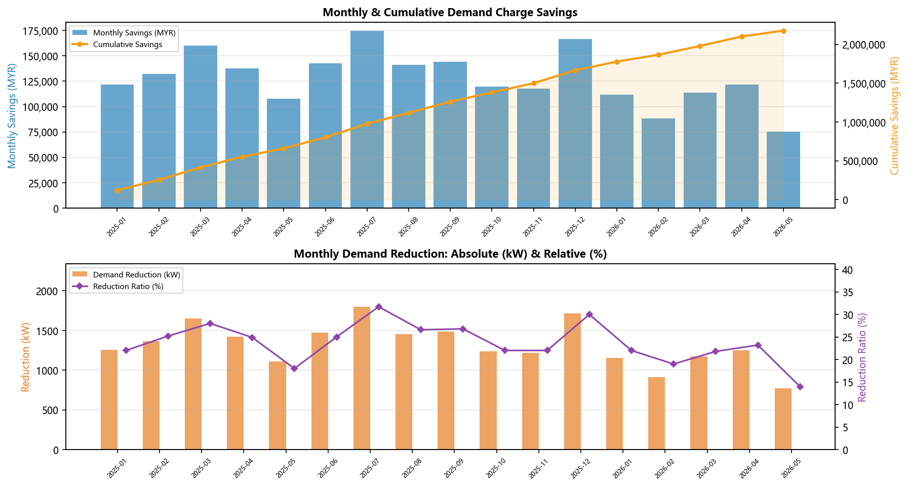 Technical Analysis & Capacity Sizing